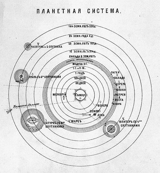 Скорость вращения планет вокруг Солнца